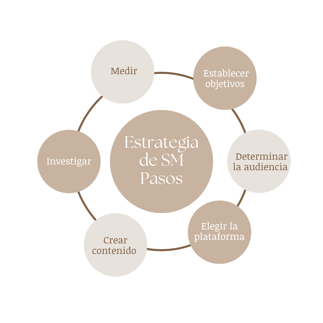 CÓMO CREAR TU ESTRATEGIA DE SOCIAL MEDIA EN 8 PASOS