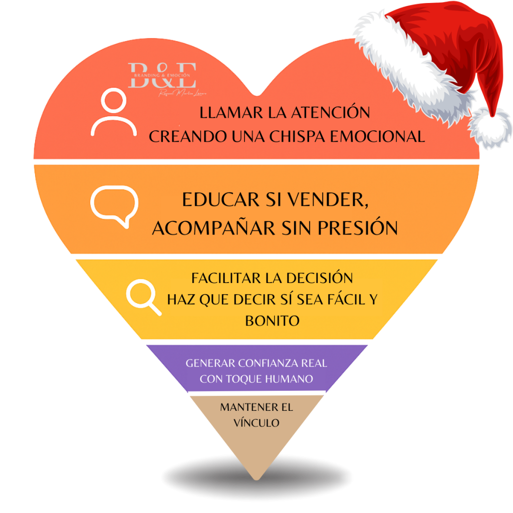 crear un embudo de conversión emocional